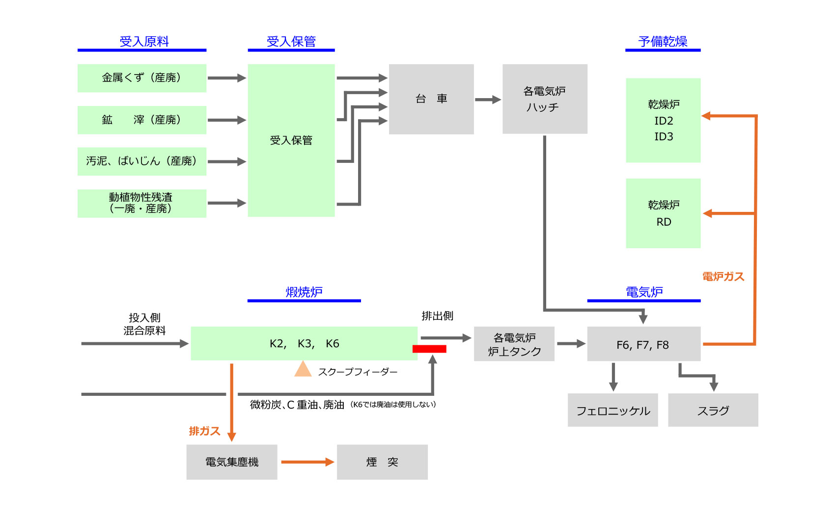 フェロニッケル製造プロセスにおける産業廃棄物処理　フロー図