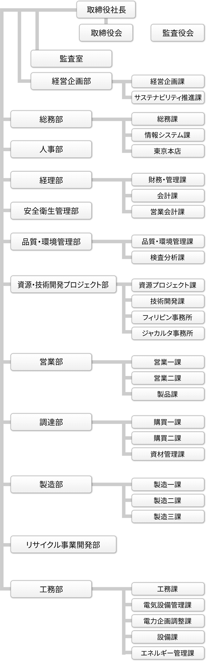 組織図