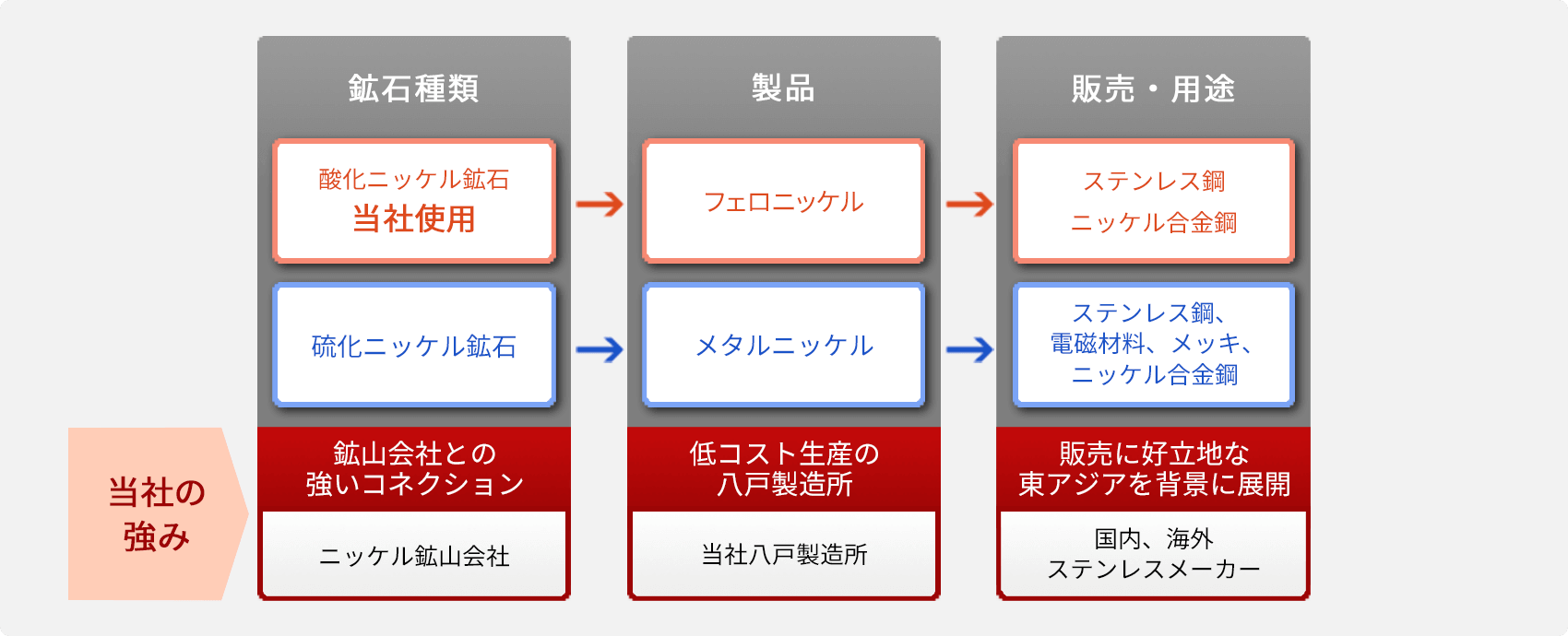 ステンレス製品の主原料となる合金の仕入れから販売まで