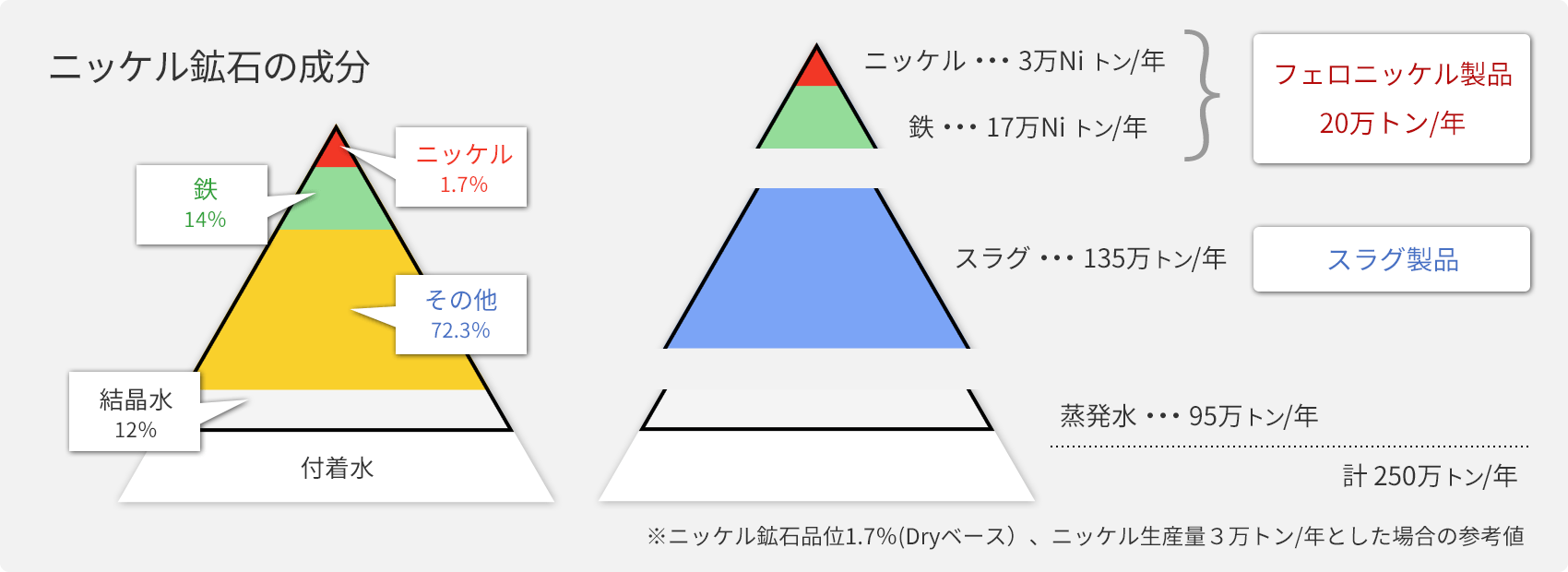 《参考》Ni品位1.7％のニッケル鉱石を250万ｔ輸入した場合の製品割合