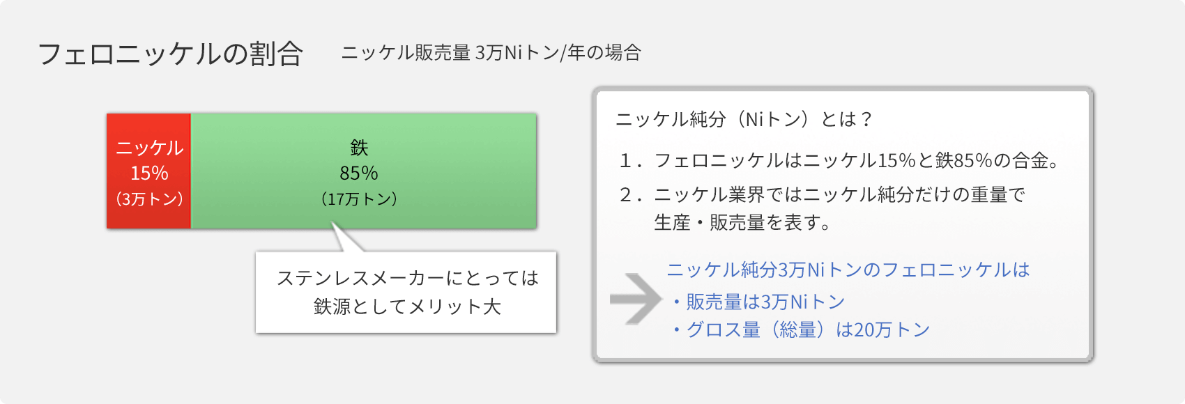 《参考》フェロニッケルを3万Niトン販売した場合の製品割合