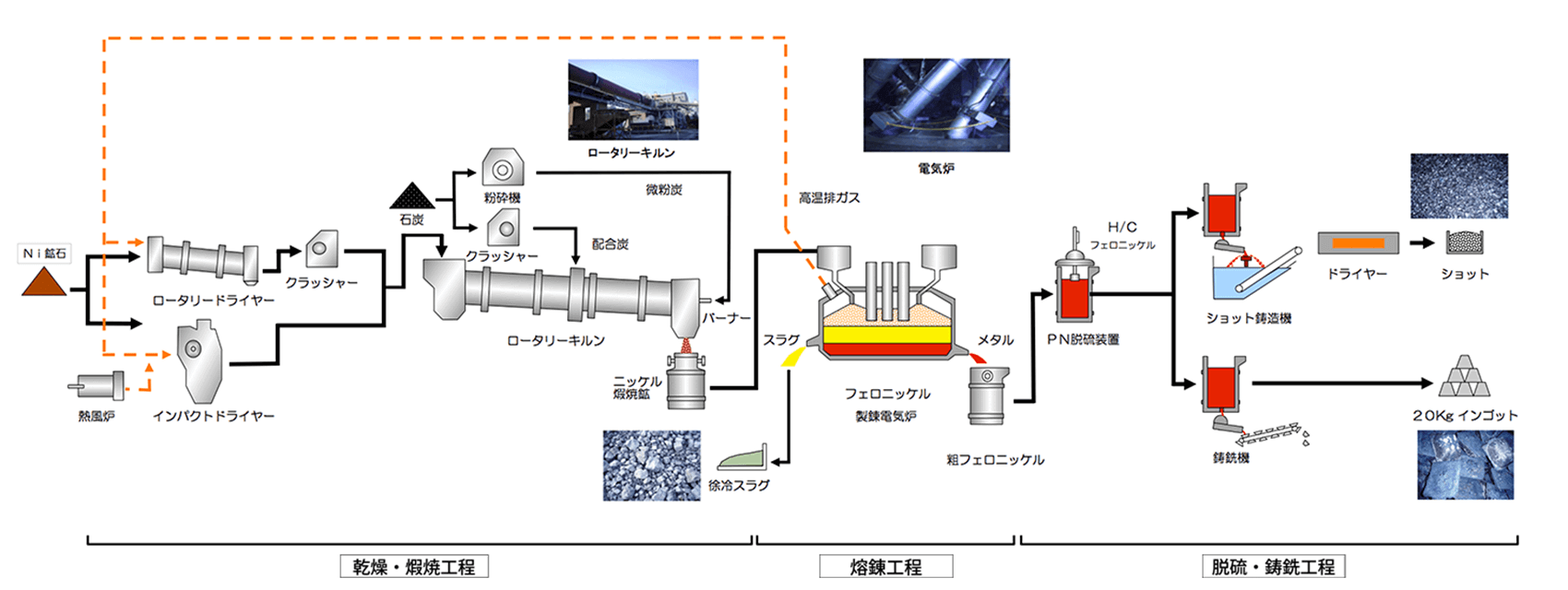 フェロニッケル製造プロセス