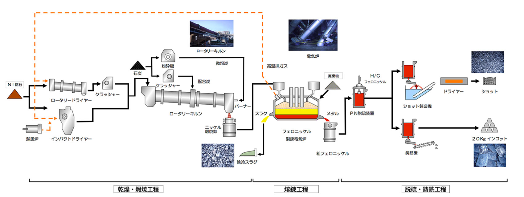 フェロニッケル製造プロセスにおける産業廃棄物処理　工程図