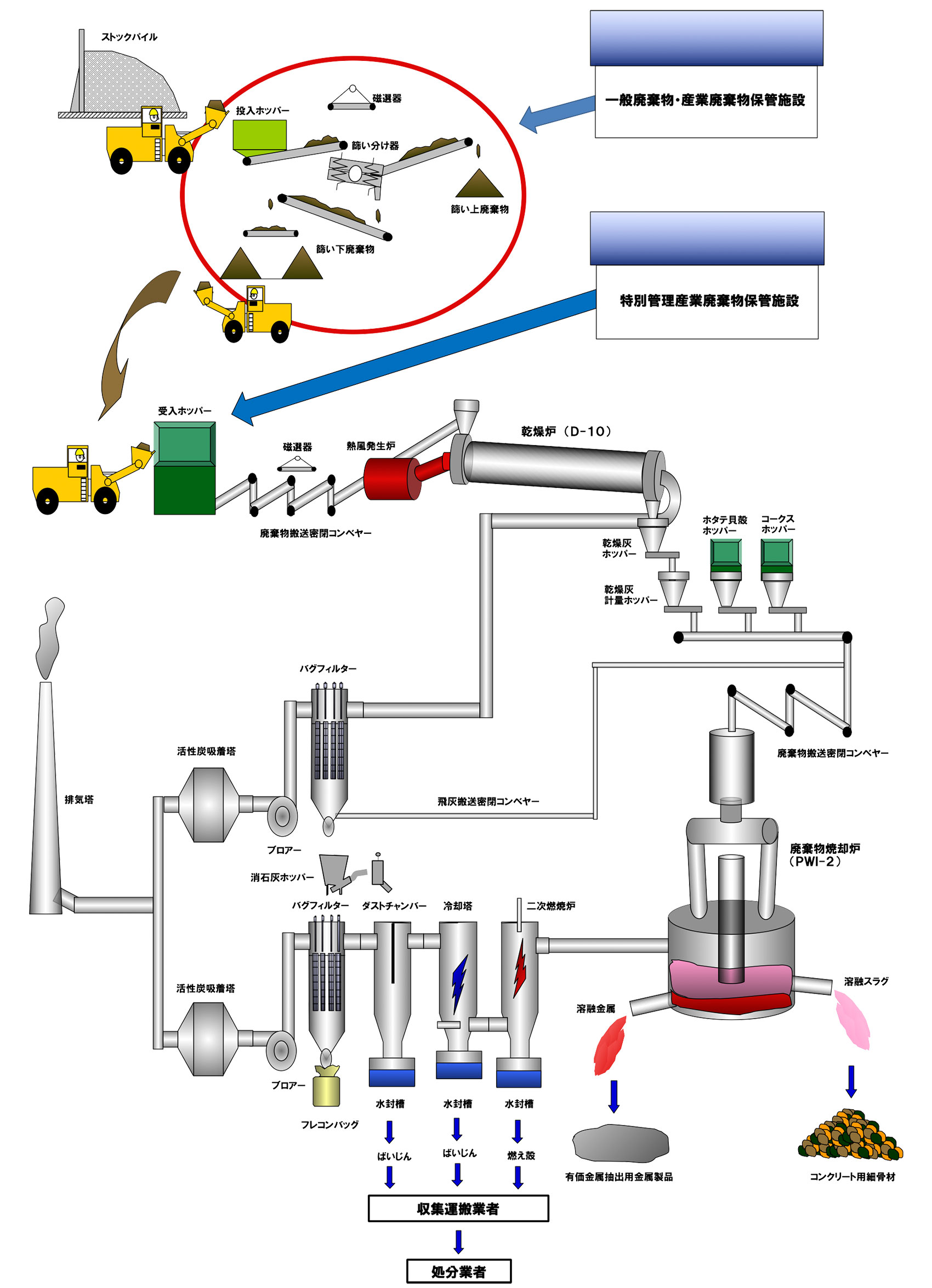 焼却灰・ホタテ貝殻リサイクル施設における一般・産業廃棄物処理　工程図