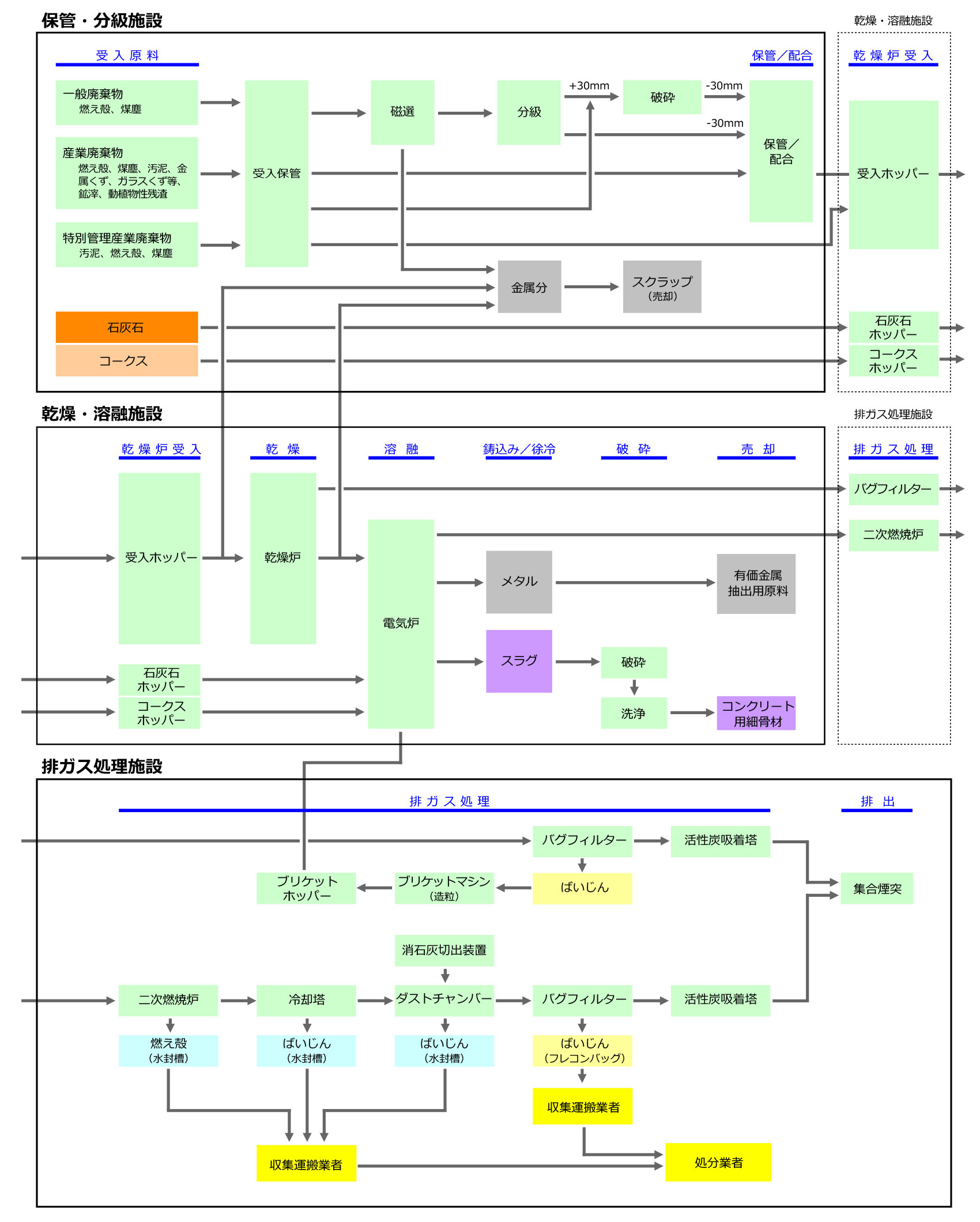 焼却灰・ホタテ貝殻リサイクル施設における一般・産業廃棄物処理　フロー図