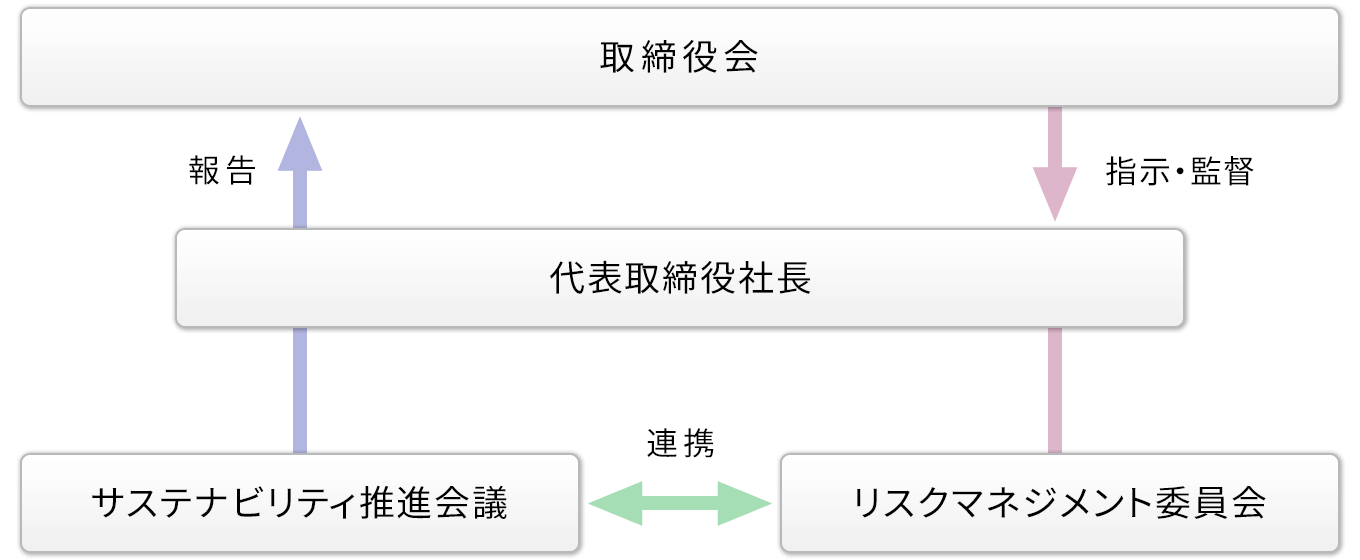 推進体制図