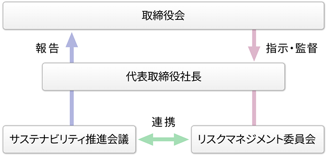 推進体制図