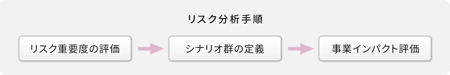 リスク分析手順