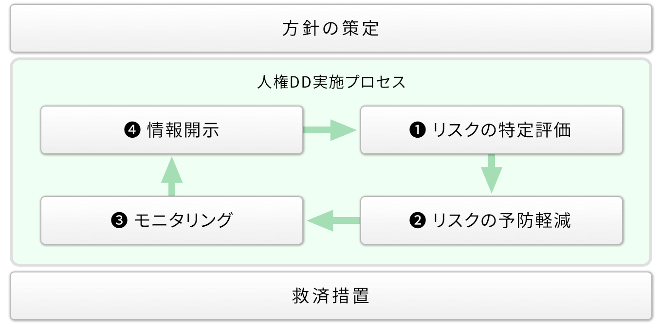 CSR調査の実施