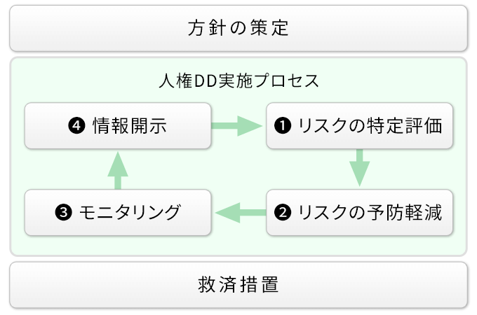 CSR調査の実施