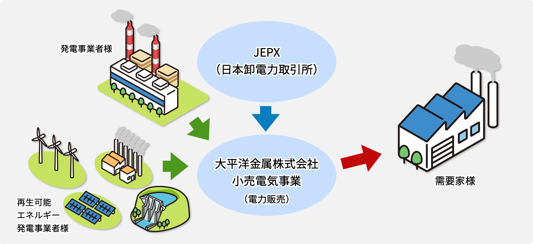 小売電気事業(電力販売)
