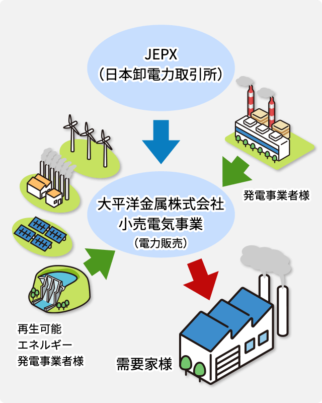 小売電気事業(電力販売)