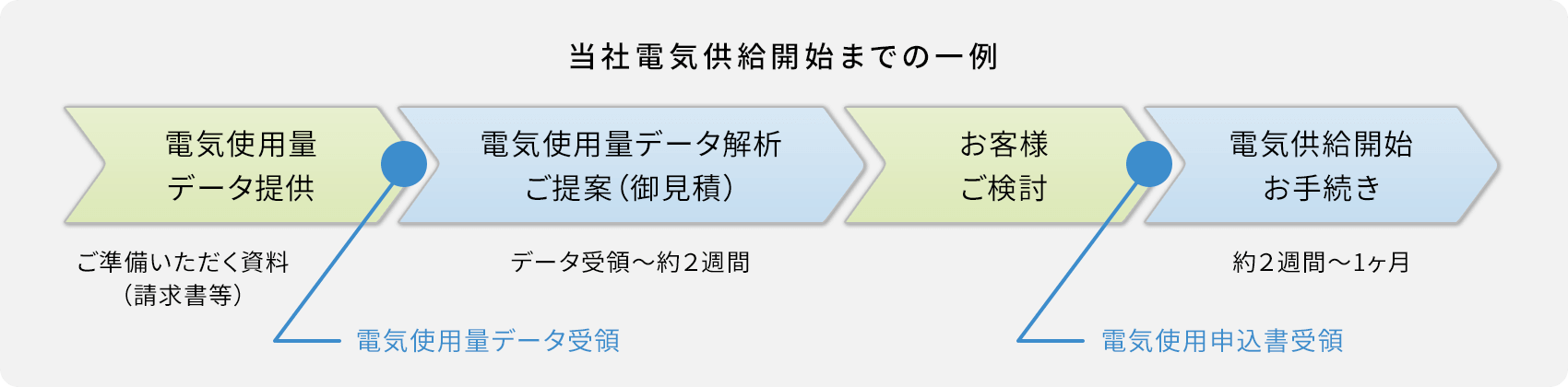 当社電気供給開始までの一例