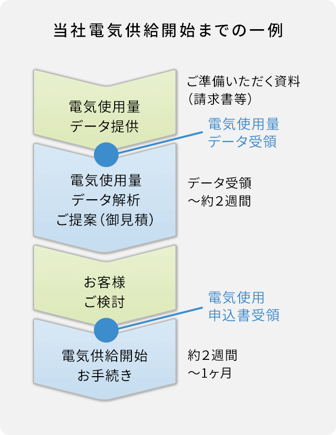 当社電気供給開始までの一例