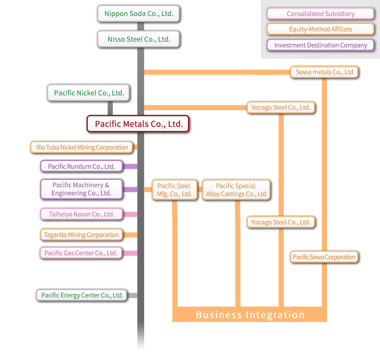 Diagram of the Pacific Group's History