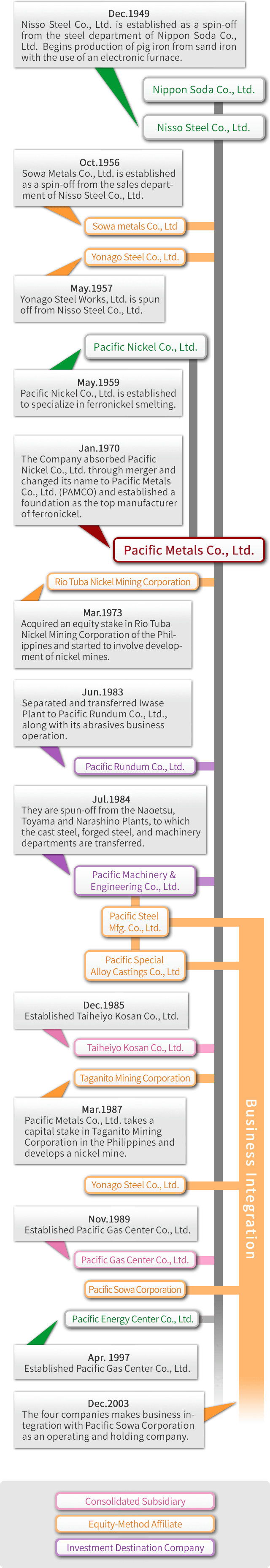 Diagram of the Pacific Group's History