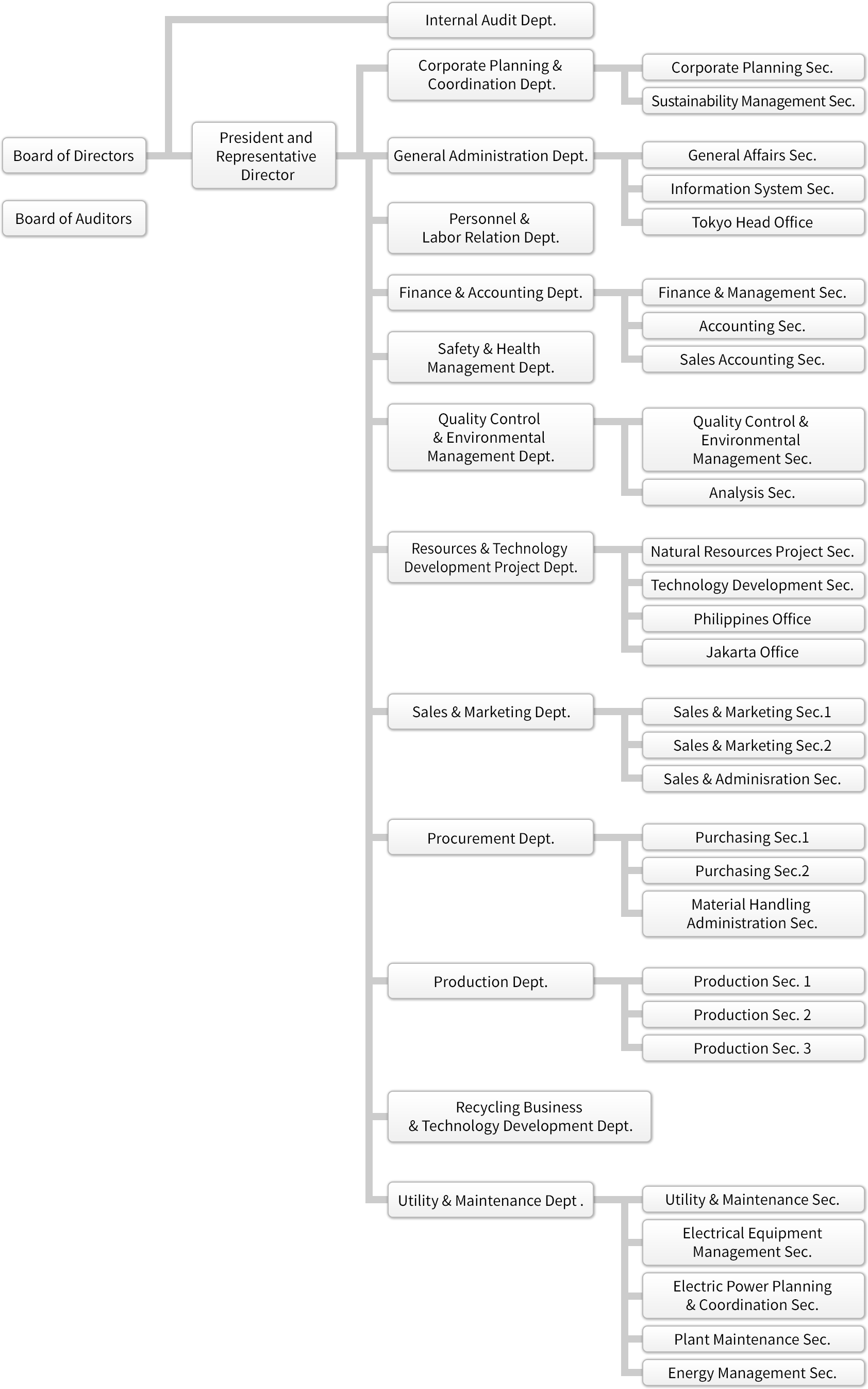 Organization Chart