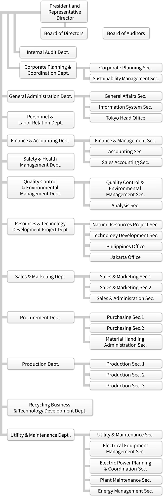 Organization Chart