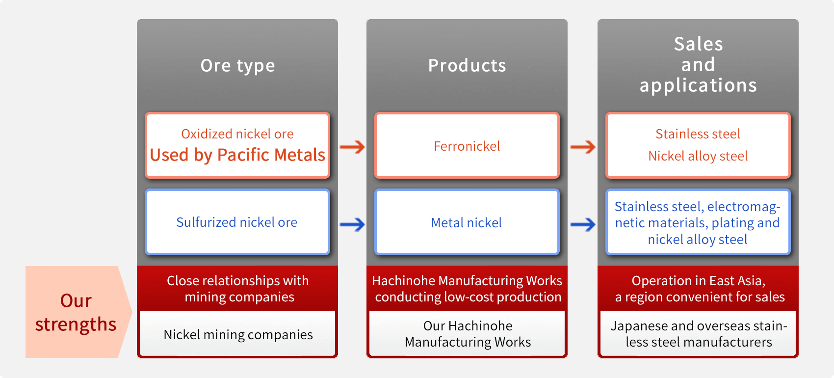 From raw material procurement to product sales