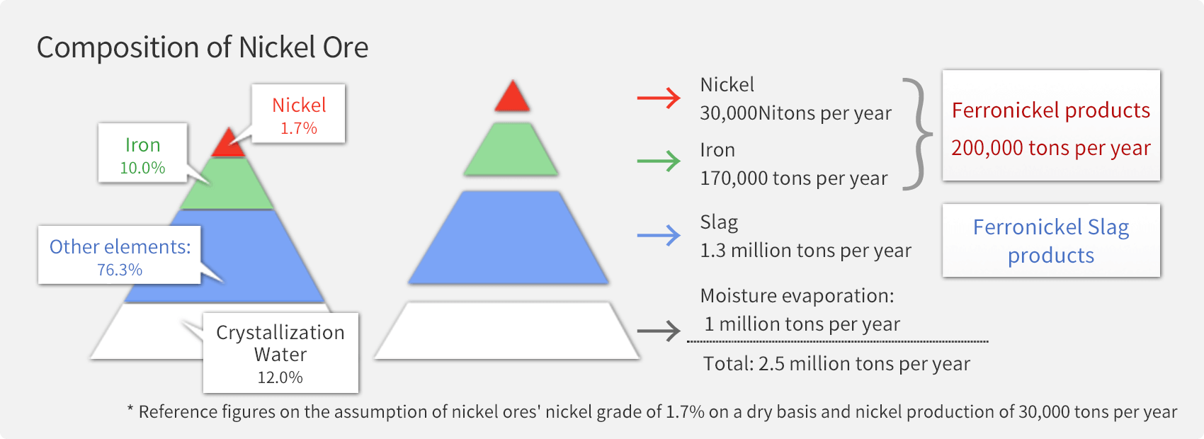 Percentages of products from 2.5 million tons of imported nickel ores with a nickel grade of 1.7%