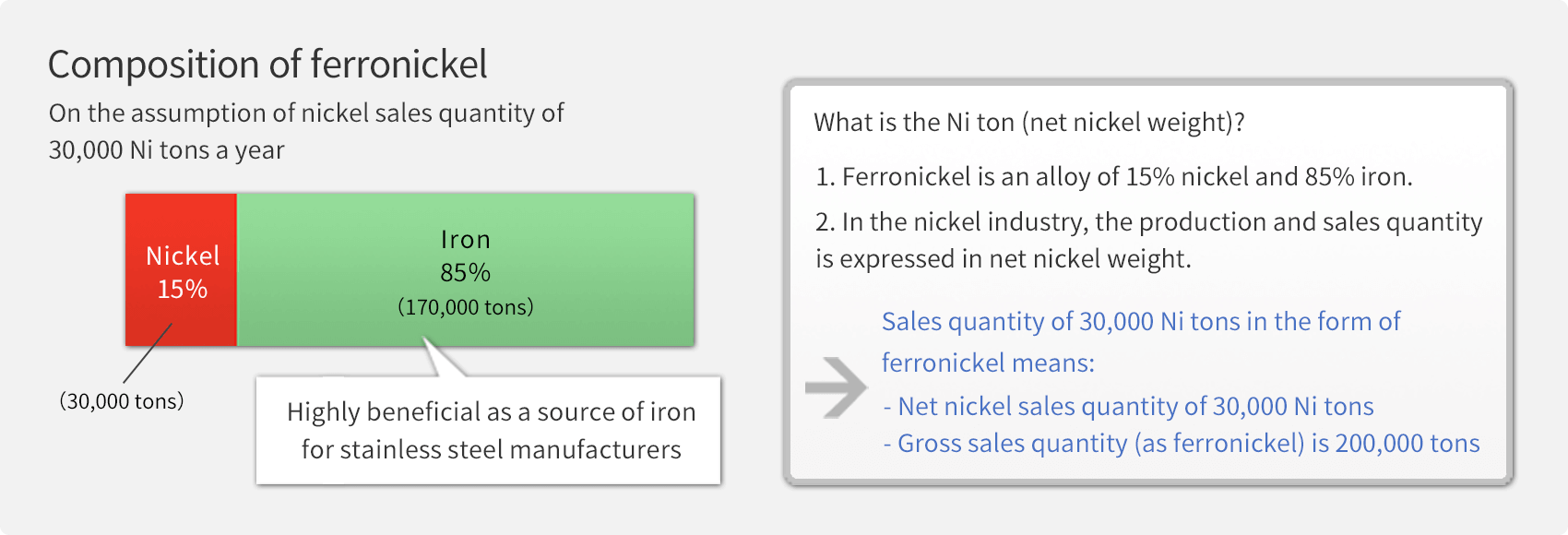 Composition in the case of selling 30,000 Ni tons in the form of ferronickel