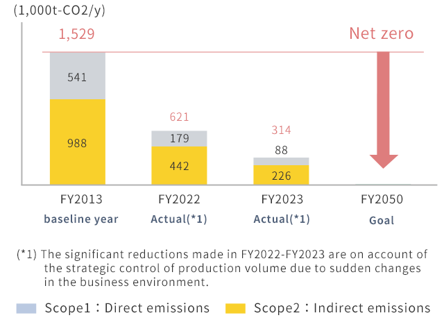 Goals and Indicators